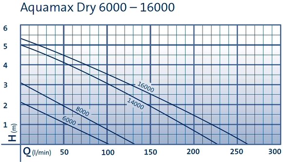 Čerpadlo Oase Aquamax 6000 Dry Pro