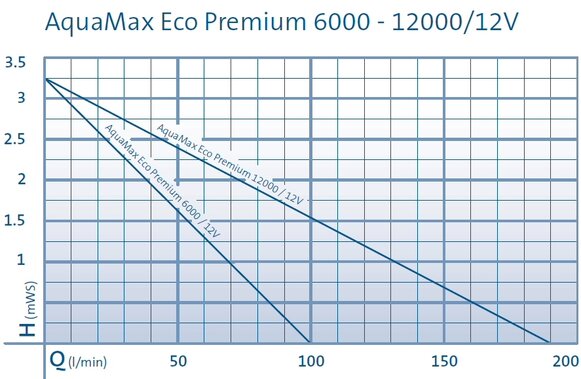 Čerpadlo Oase Aquamax Eco Premium 6000 12V