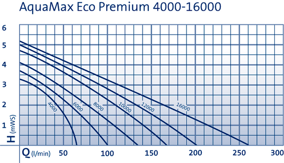 Čerpadlo Oase Aquamax Eco Premium 8000
