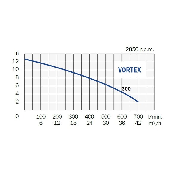 Ponorné čerpadlo VORTEX 300 DT (400V)