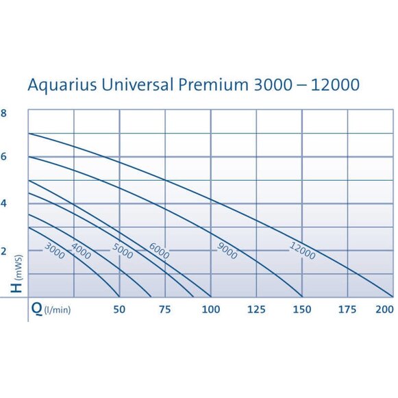 Čerpadlo Aquarius Universal Premium 5000