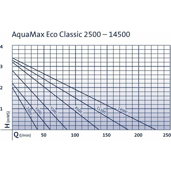 Čerpadlo Oase Aquamax Eco Classic 11500