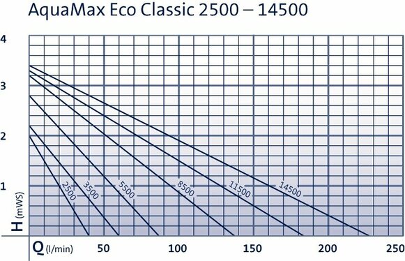 Čerpadlo Oase Aquamax Eco Classic 3500 E