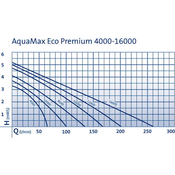 Čerpadlo Oase Aquamax Eco Premium 12000