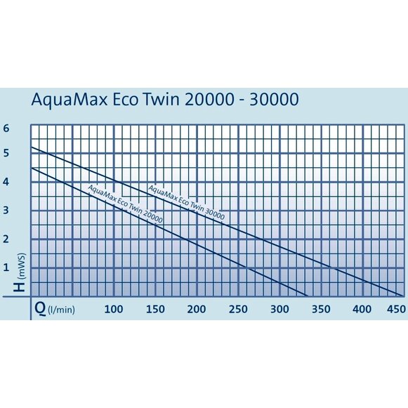 Čerpadlo Oase AquaMax Eco Twin 20000