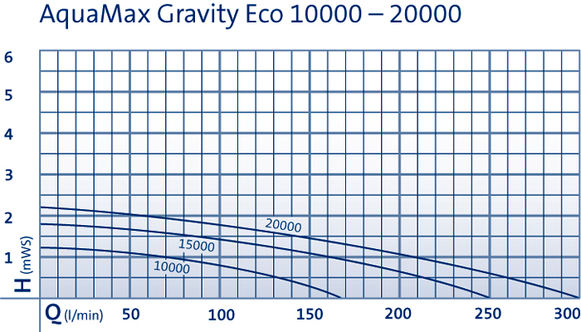 Čerpadlo Oase Aquamax Gravity ECO 15000 Pro