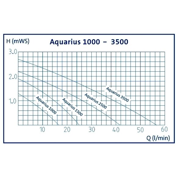 Čerpadlo Oase Aquarius Fountain Set Classic 1000