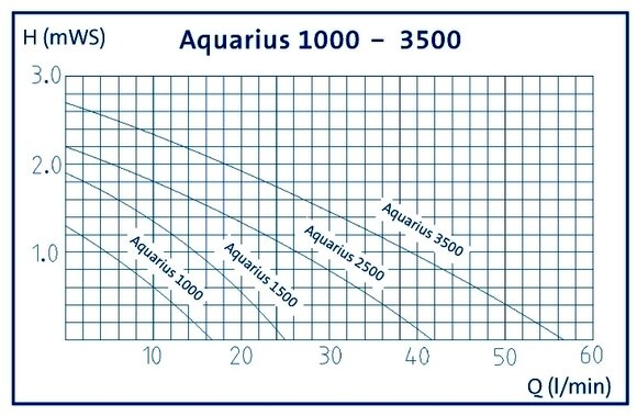 Čerpadlo Oase Aquarius Fountain Set Classic 1000