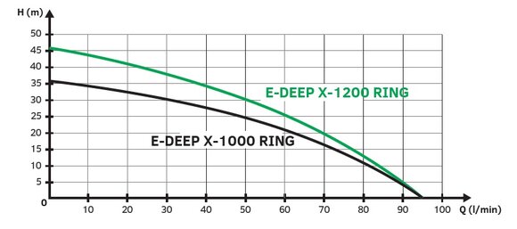 Ponorné čerpadlo EASY PUMP E-DEEP 1200 X-RING
