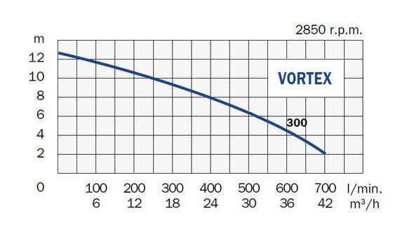 Ponorné čerpadlo VORTEX 300 DT (400V)