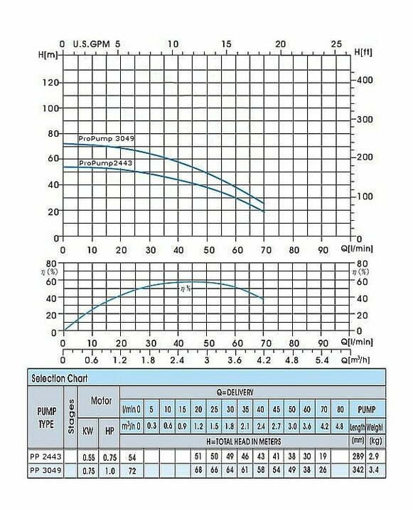 ProPump 3049 sada čerpadla (0,75 kW, 230 V, 1‘‘ 1/4)