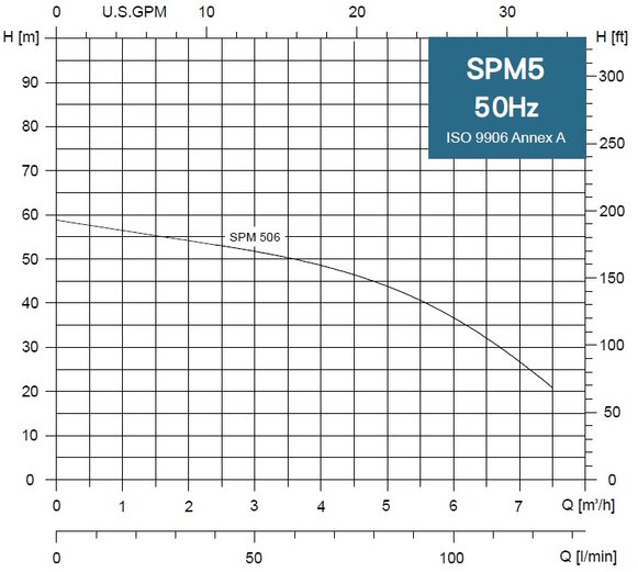SPM 5-06M 230V, 1,1kW, 20 m kábel