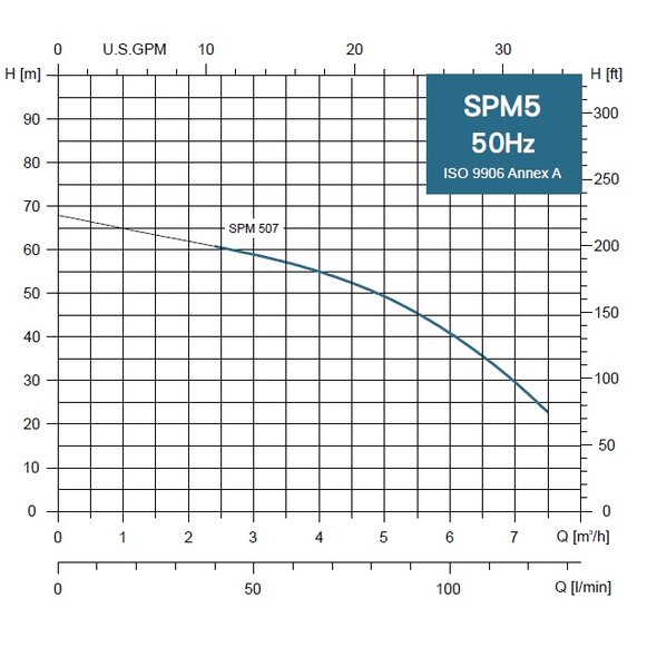 SPM 5-07MA 230V, 1,1kW s plavákom, 20 m kábel