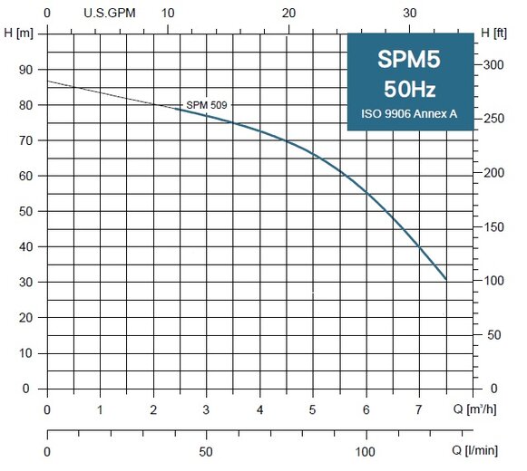 SPM 5-09MA 230V, 1,5kW s plavákom, 20 m kábel