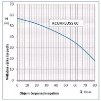 Ponorné automatické čerpadlo/vodáreň ACUAFLUSS 60 0,75kW, 230V, 20m kábel