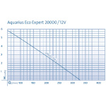 Čerpadlo Aquarius Eco Expert 20000 / 12 V