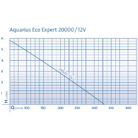 Čerpadlo Aquarius Eco Expert 20000 / 12 V
