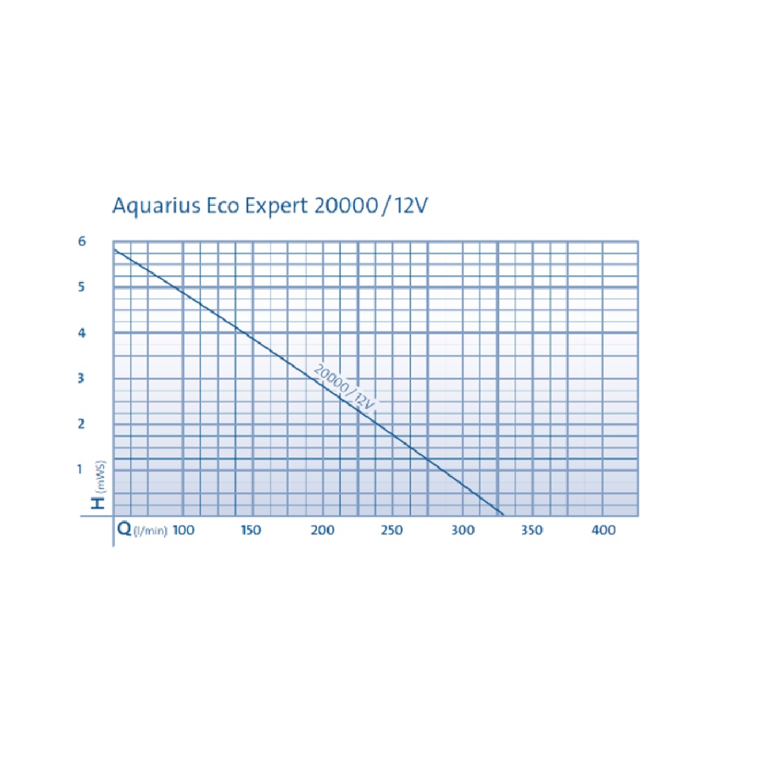 Čerpadlo Aquarius Eco Expert 20000 / 12 V