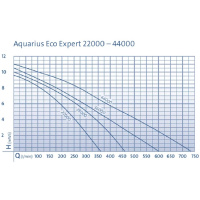 Čerpadlo Aquarius Eco Expert 28000