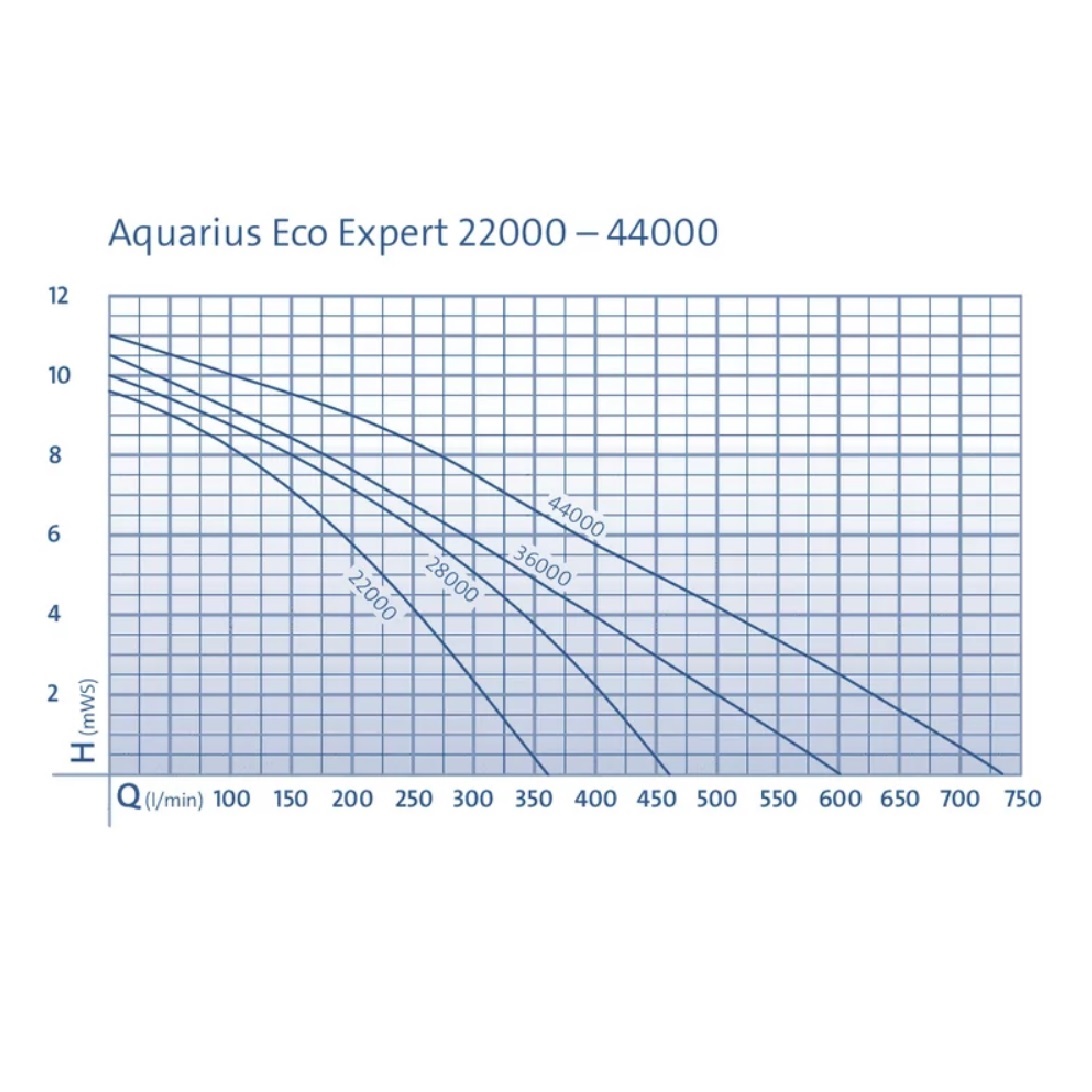 Čerpadlo Aquarius Eco Expert 28000