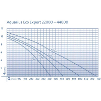 Čerpadlo Aquarius Eco Expert 36000