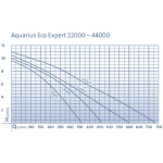 Čerpadlo Aquarius Eco Expert 44000
