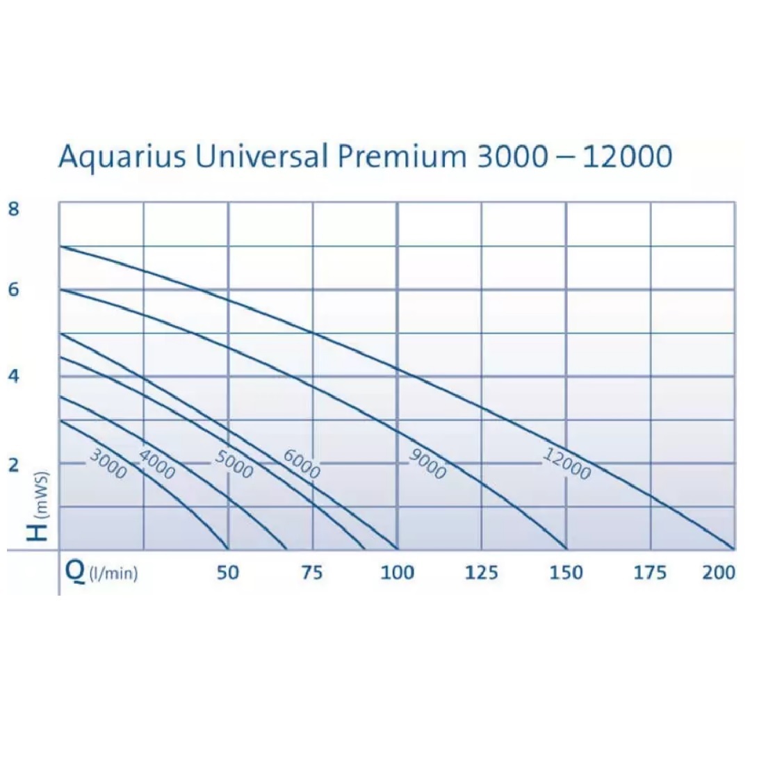 Čerpadlo Aquarius Universal Premium 12000