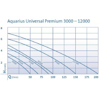 Čerpadlo Aquarius Universal Premium 9000