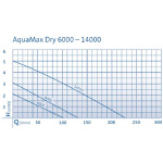 Čerpadlo Oase Aquamax 6000 Dry Pro