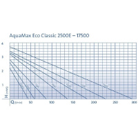 Čerpadlo Oase Aquamax Eco Classic 3500 E