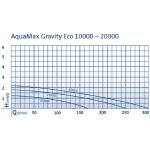 Čerpadlo Oase Aquamax Gravity ECO 15000 Pro