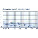 Čerpadlo Oase Aquamax Gravity ECO 20000 Pro