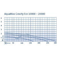 Čerpadlo Oase Aquamax Gravity ECO 20000 Pro
