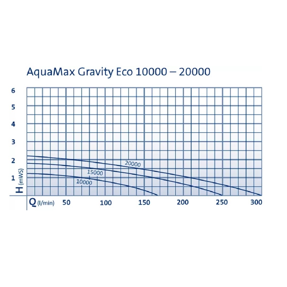 Čerpadlo Oase Aquamax Gravity ECO 20000 Pro