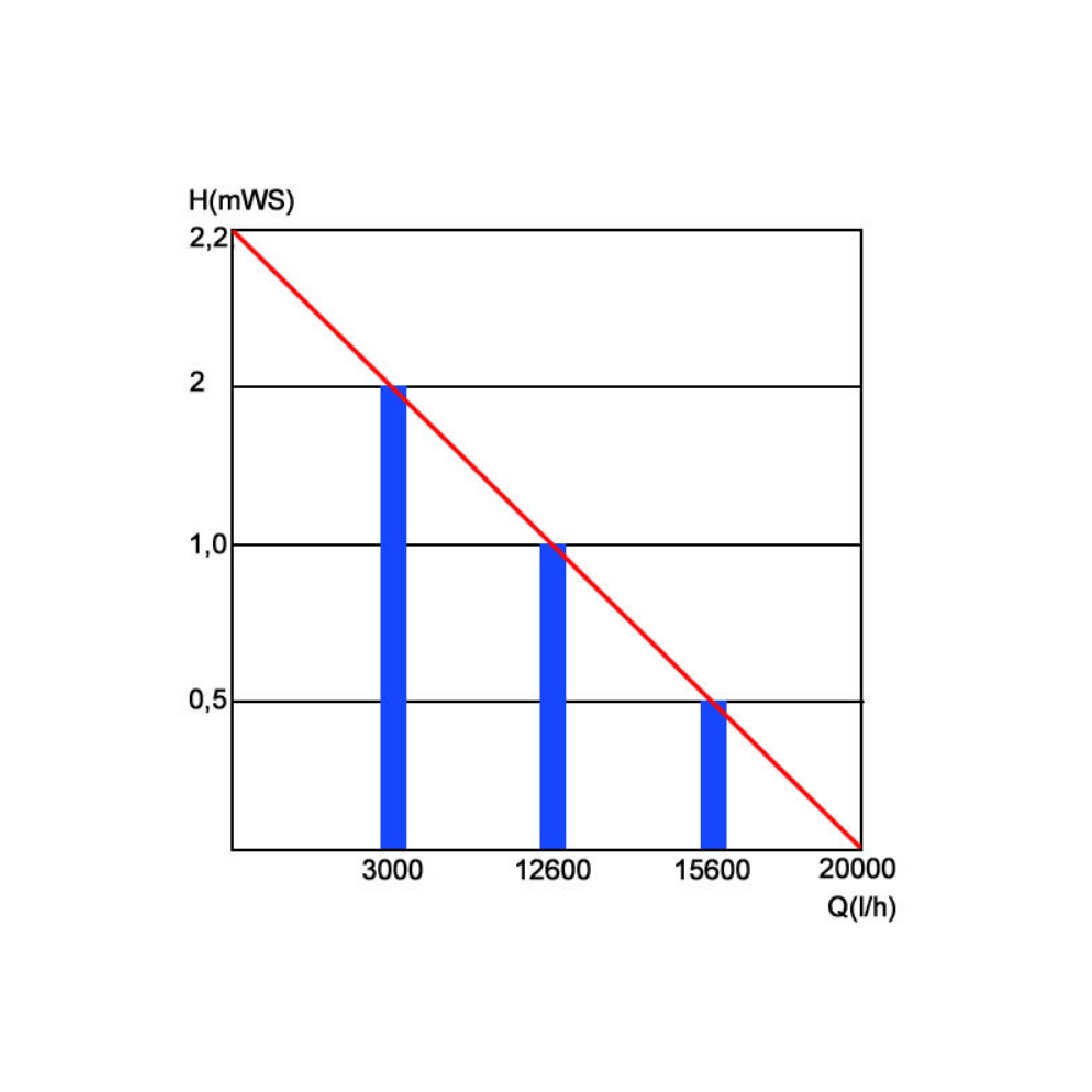 Čerpadlo Oase Aquamax Gravity ECO 20000 Pro