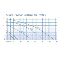 Čerpadlo Oase Aquarius Fountain Set Classic 4000 E