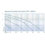 Čerpadlo Oase Aquarius Fountain Set Classic 750