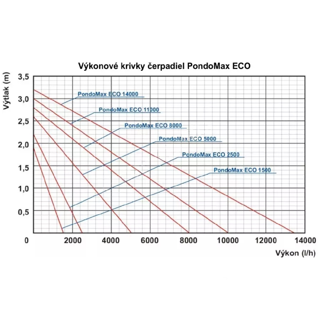 Čerpadlo Pontec PondoMax Eco 1500