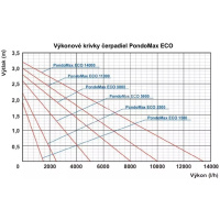 Čerpadlo Pontec PondoMax Eco 2500