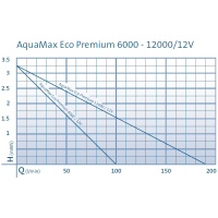 Čerpadlo Oase Aquamax Eco Premium 12000 12V