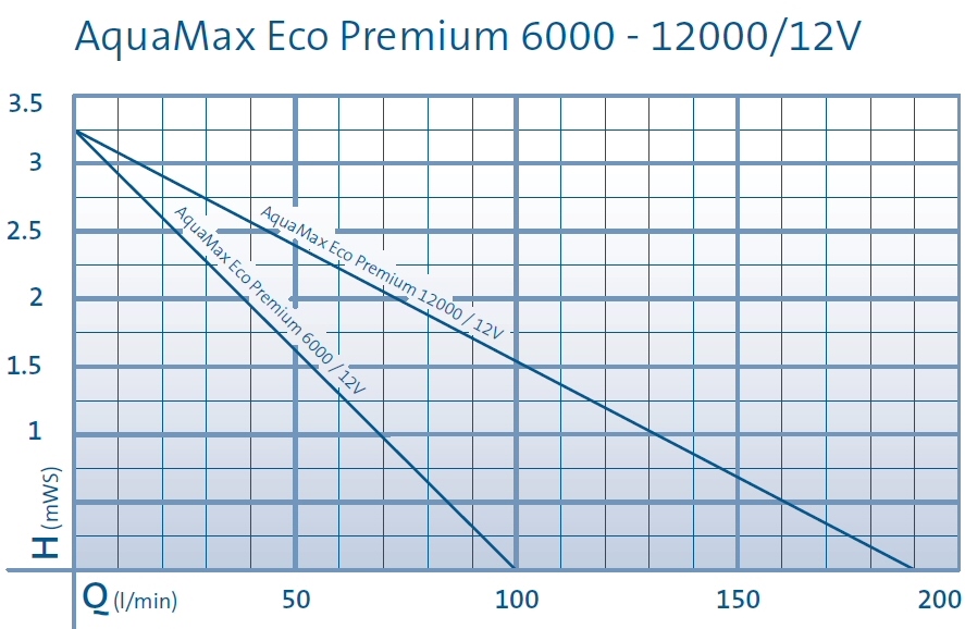 Čerpadlo Oase Aquamax Eco Premium 12000 12V