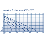 Čerpadlo Oase Aquamax Eco Premium 8000