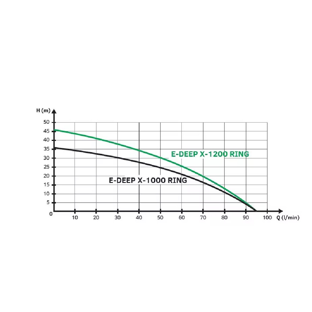 Ponorné automatické čerpadlo/vodáreň EASY PUMP E-DEEP 1200 X-RING