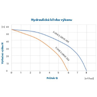 Vodáreň s frekvenčním meničom PUMPA e-line E-DRIVE 404 230V, 50Hz, 0,9kW
