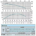 ProPump 3643 sada čerpadla (0,75 kW, 230 V, 1″ 1/4)