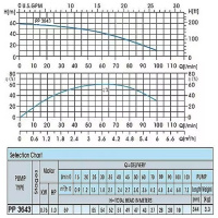 ProPump 3643 sada čerpadla (0,75 kW, 230 V, 1″ 1/4)