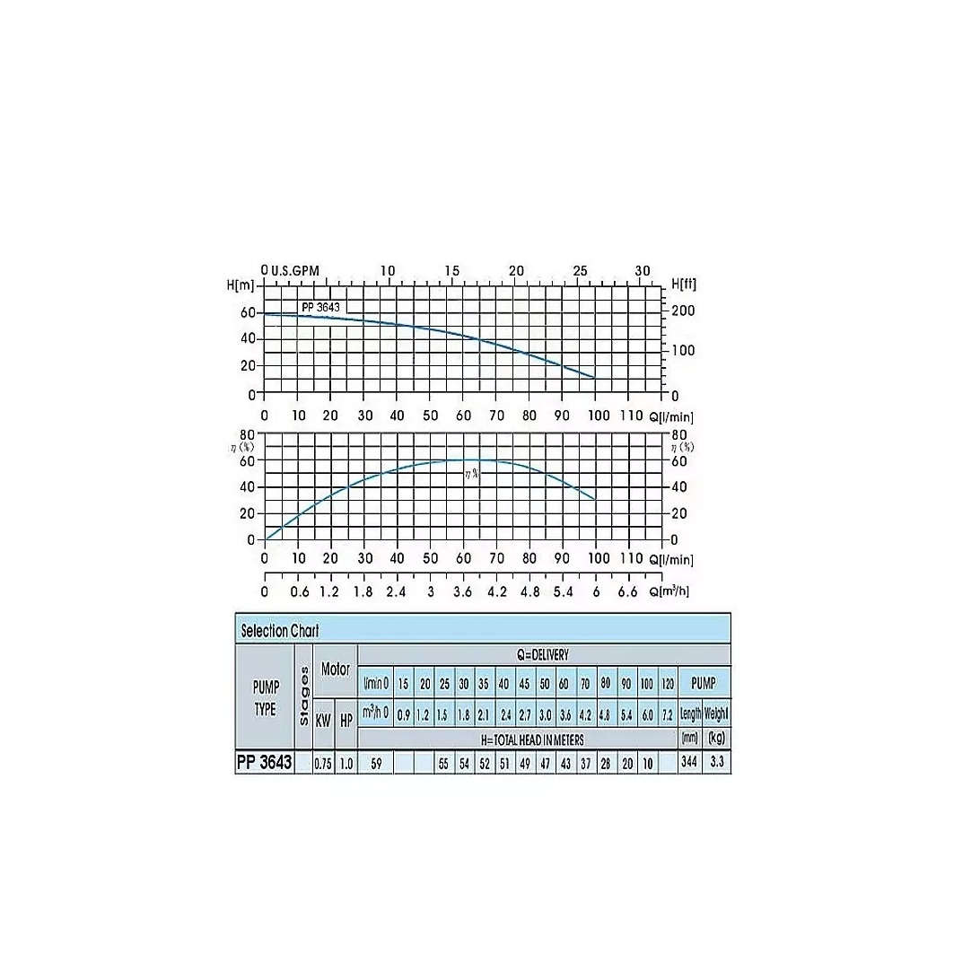 ProPump 3643 sada čerpadla (0,75 kW, 230 V, 1″ 1/4)