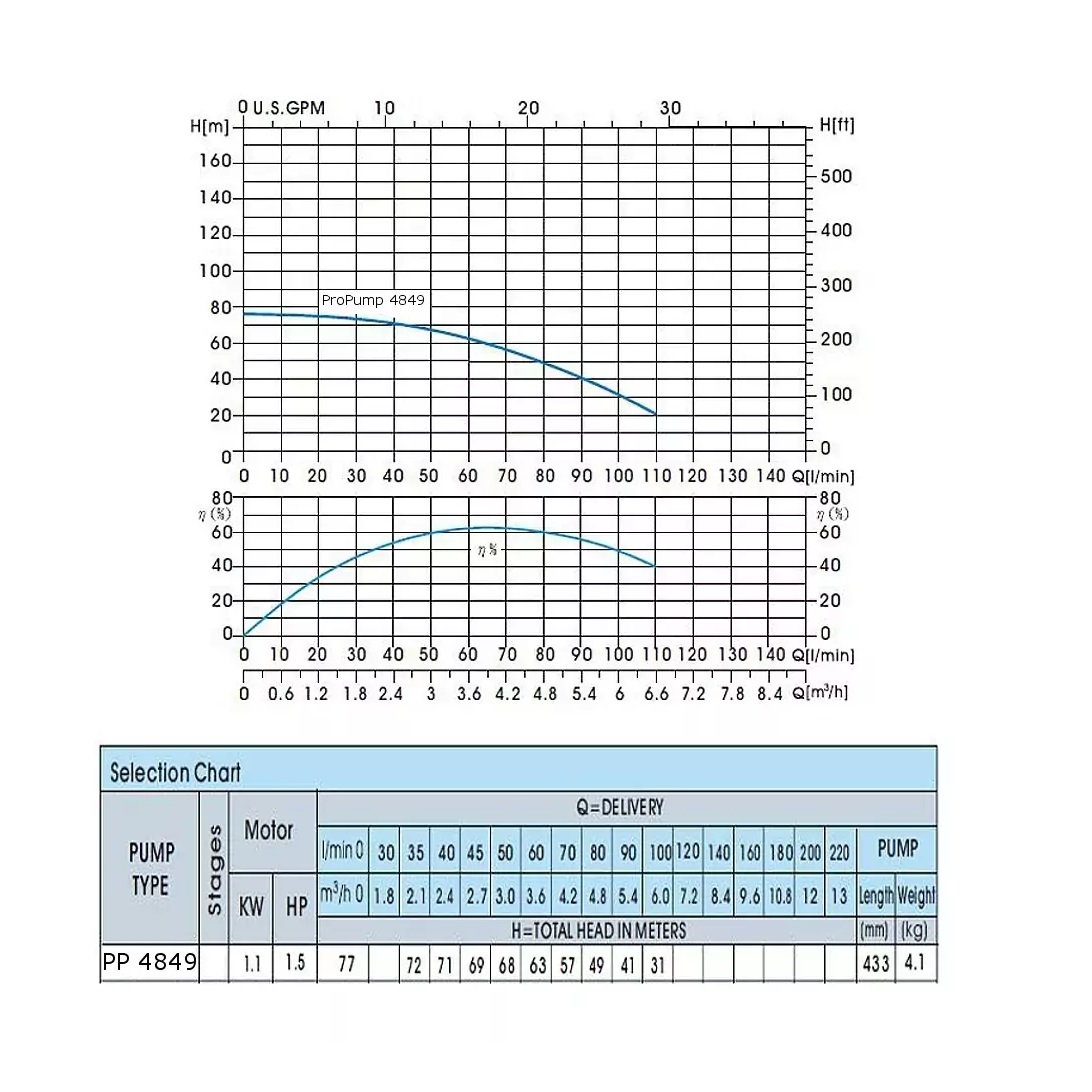ProPump 4849 sada čerpadla (1,1 kW, 230 V, 1″ 1/2)