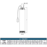 SPM 3-08M 230V, 0,75kW, 20 m kábel