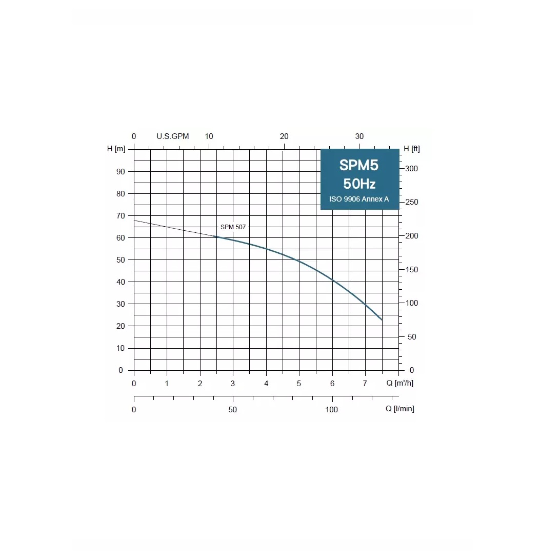 SPM 5-07MA 230V, 1,1kW s plavákom, 20 m kábel